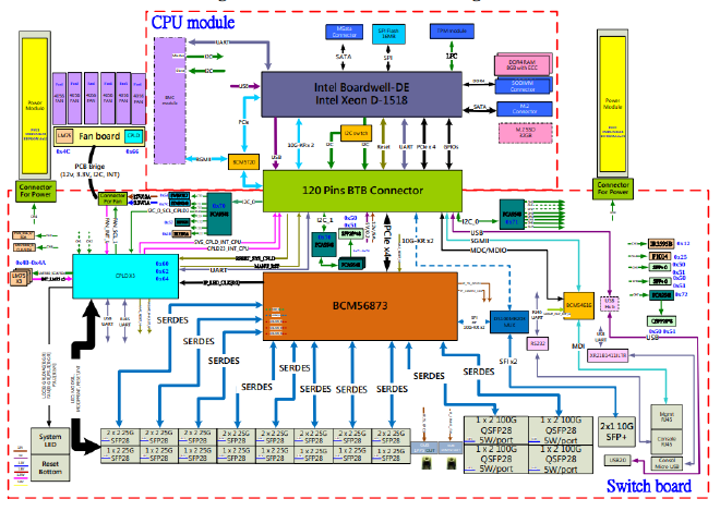 EdgecoreAS7326-56X architecture