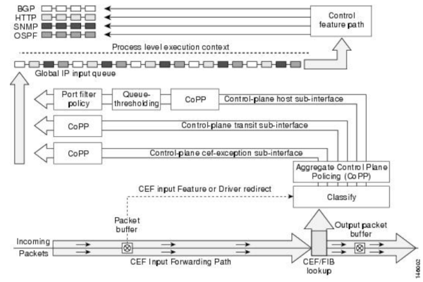 “Cisco IOS Control Plane Protection (CPP)”